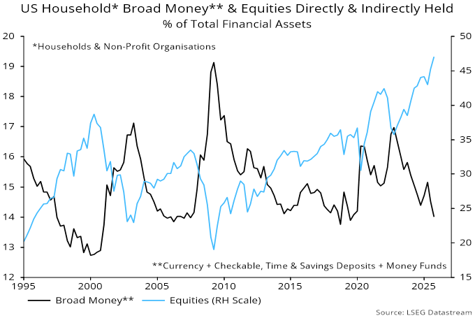 Chart 3 showing US Household* Broad Money** & Equities Directly & Indirectly Held % of Total Financial Assets *Households & Non-Profit Organisations **Currency + Checkable, Time & Savings Deposits + Money Funds