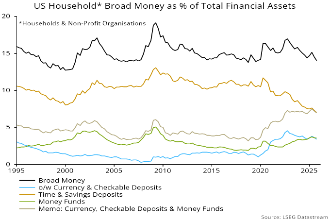 Chart 4 showing US Household* Broad Money as % of Total Financial Assets *Households & Non-Profit Organisations