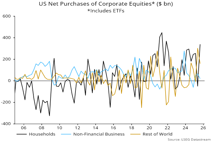 Chart 5 showing US Net Purchases of Corporate Equities* ($ bn) *Includes ETFs