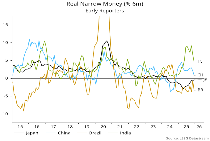 Chart 1 showing Real Narrow Money (% 6m) Early Reporters