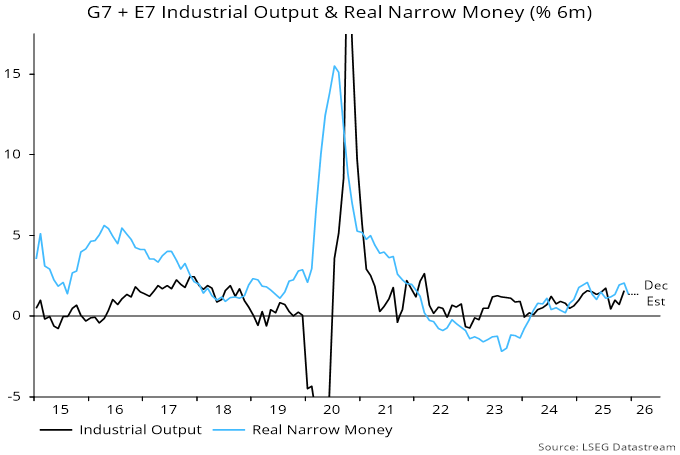 Chart 2 showing G7 + E7 Industrial Output & Real Narrow Money (% 6m)