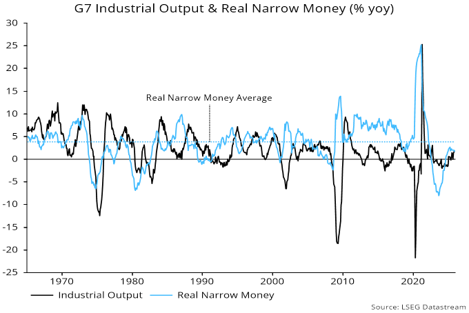 Chart 3 showing G7 Industrial Output & Real Narrow Money (% yoy)