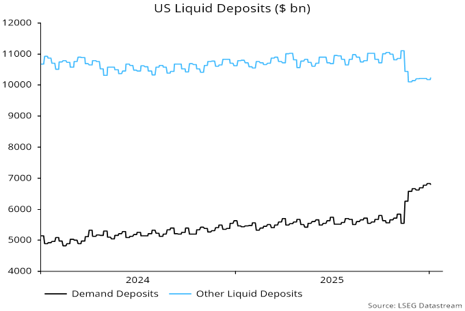 Chart 1 showing US Liquid Deposits ($ bn)