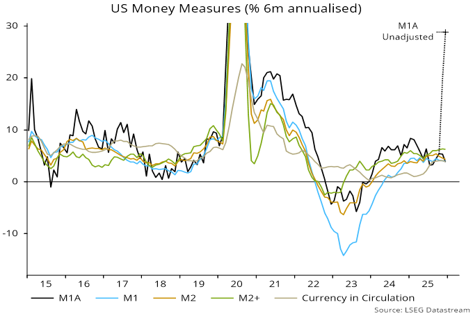 Chart 2 showing US Money Measures (% 6m annualised)