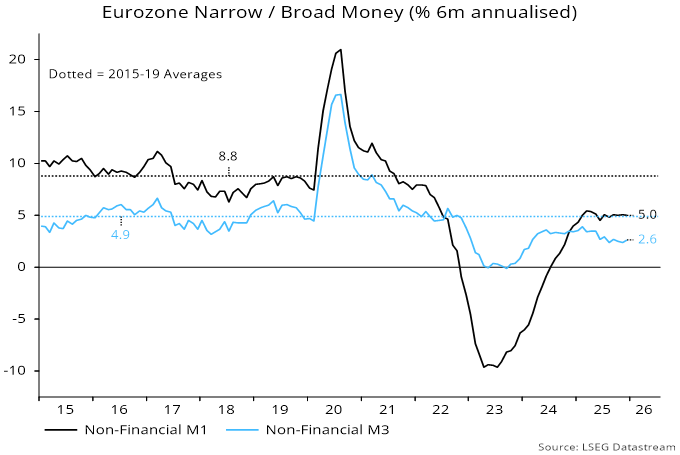 Chart 1 showing Eurozone Narrow / Broad Money (% 6m annualised)
