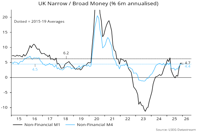 Chart 2 showing UK Narrow / Broad Money (% 6m annualised)