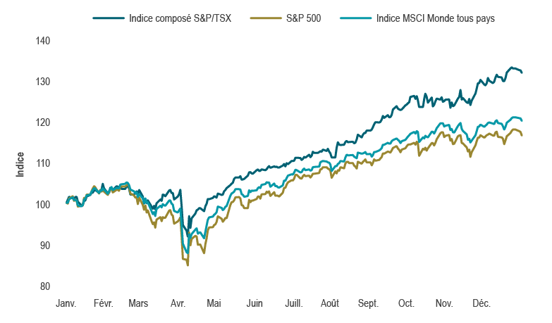 Graphique linéaire montrant les rendements totaux des marchés boursiers en monnaie locale en 2025, recalculés à 100 au début de l’année. L’indice composé S&P/TSX affiche la plus forte hausse au cours de la période, surpassant à la fois l’indice S&P 500 et l’indice MSCI Monde tous pays. Les trois indices terminent l’année en hausse, ce qui indique une progression généralisée des actions mondiales, les actions canadiennes arrivant en tête.