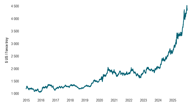 Graphique linéaire montrant le prix de l’or en dollars américains par once troy en 2025. Les prix de l’or ont fortement augmenté au cours de l’année, atteignant de nouveaux sommets à la fin de l’année, ce qui témoigne d’un solide rendement dans un contexte d’incertitude accrue sur le plan de la géopolitique et de la politique.