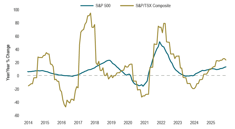 Line chart showing year-over-year trailing earnings growth for the S&P 500 and the S&P/TSX Composite. Both indices display positive earnings growth, with fluctuations over time but no sustained downturn, indicating resilient corporate profitability in both U.S. and Canadian equity markets.