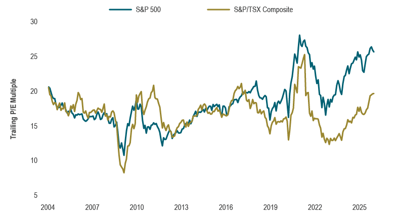 Line chart showing trailing price-to-earnings multiples for the S&P 500 and the S&P/TSX Composite. Valuations remain elevated, particularly for the S&P 500, while the Canadian market trades at lower multiples. The chart suggests limited potential for further valuation expansion, especially in the U.S. market.