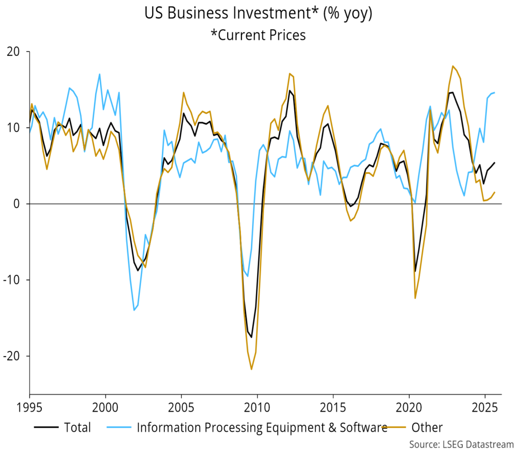 Chart 11 showing US Business Investment* (% yoy) *Current Prices