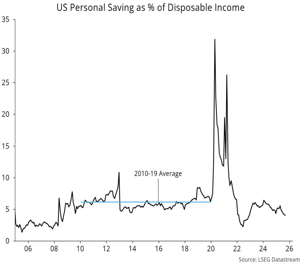 Chart 12 showing US Personal Saving as % of Disposable Income