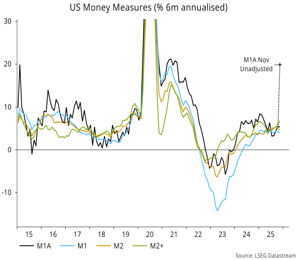Chart 13 showing US Money Measures (% 6m annualised)