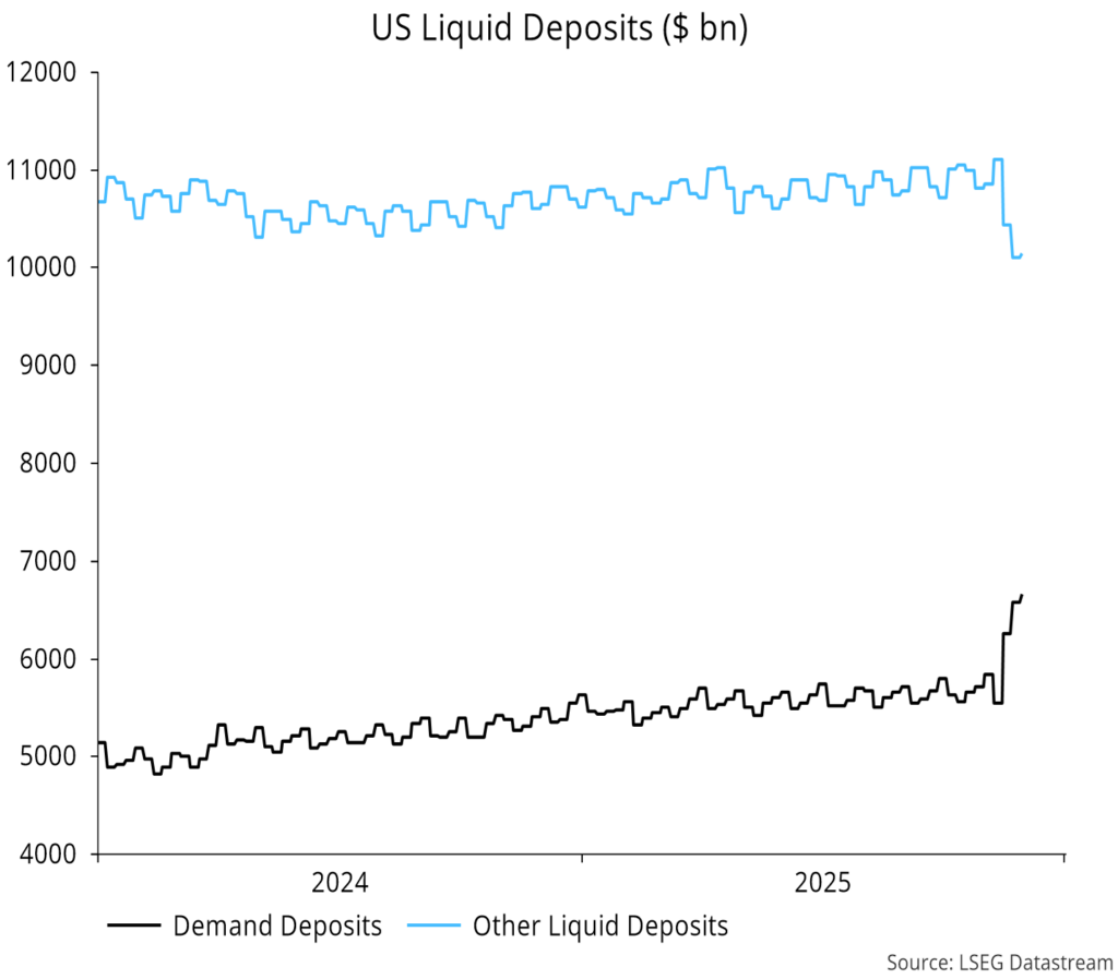 Chart 14 showing US Liquid Deposits ($ bn)