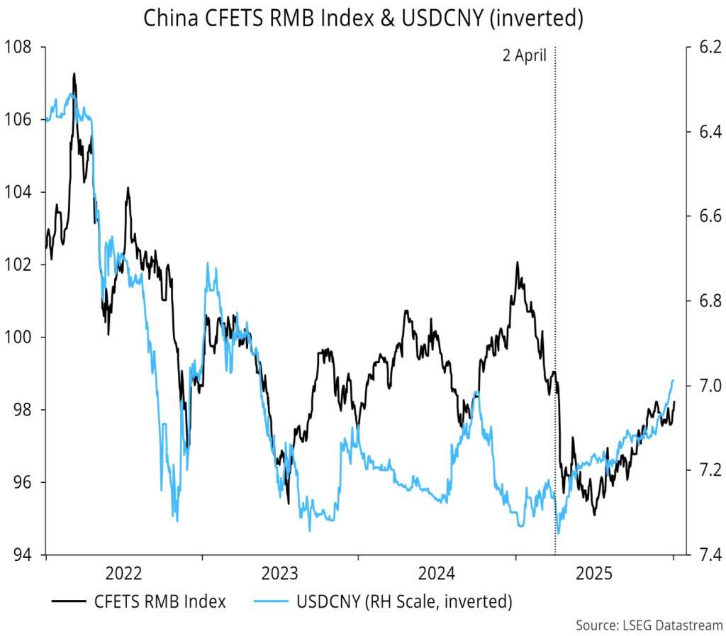Chart 15 showing China CFETS RMB Index & USDCNY (inverted)