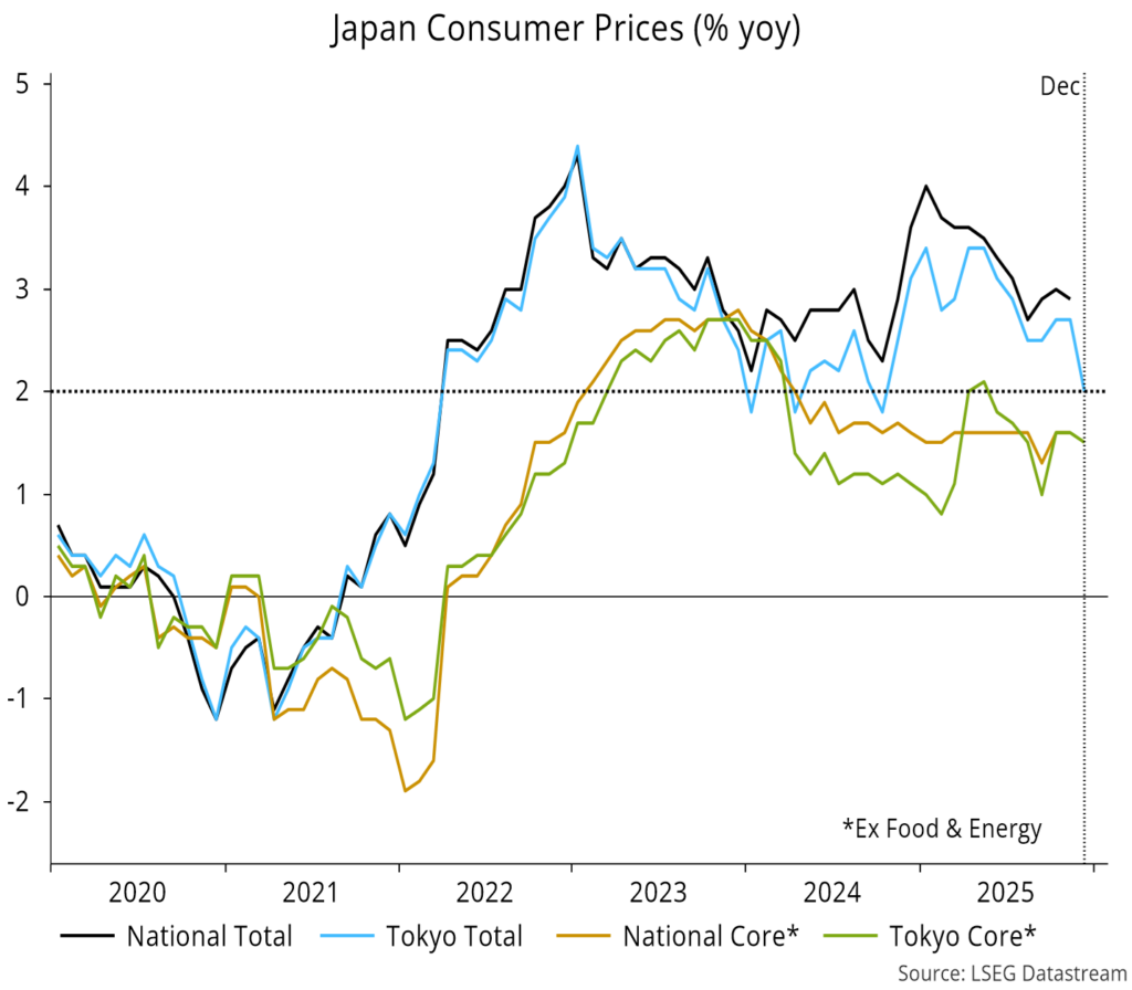 Chart 16 showing Japan Consumer Prices (% yoy)