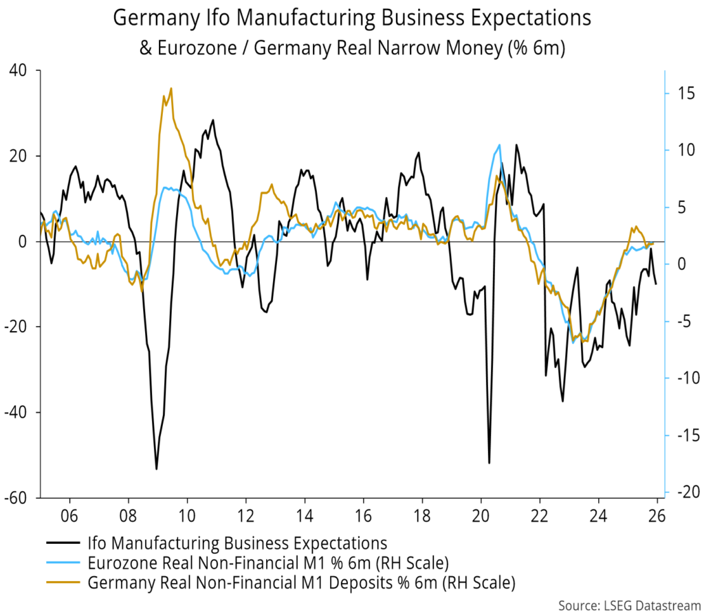 Chart 17 showing Germany Ifo Manufacturing Business Expectations & Eurozone / Germany Real Narrow Money (% 6m)