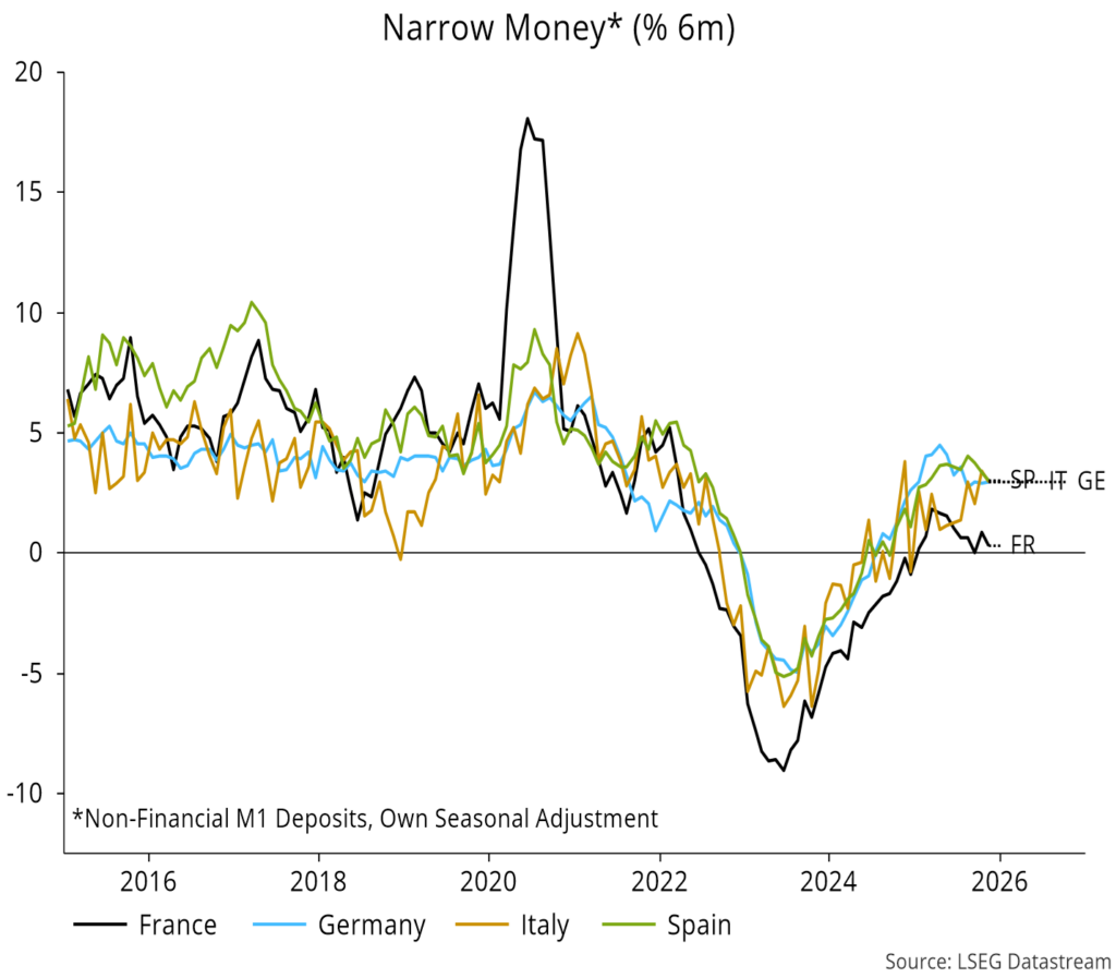 Chart 18 showing Narrow Money* (% 6m) *Non-Financial M1 Deposits, Own Seasonal Adjustment