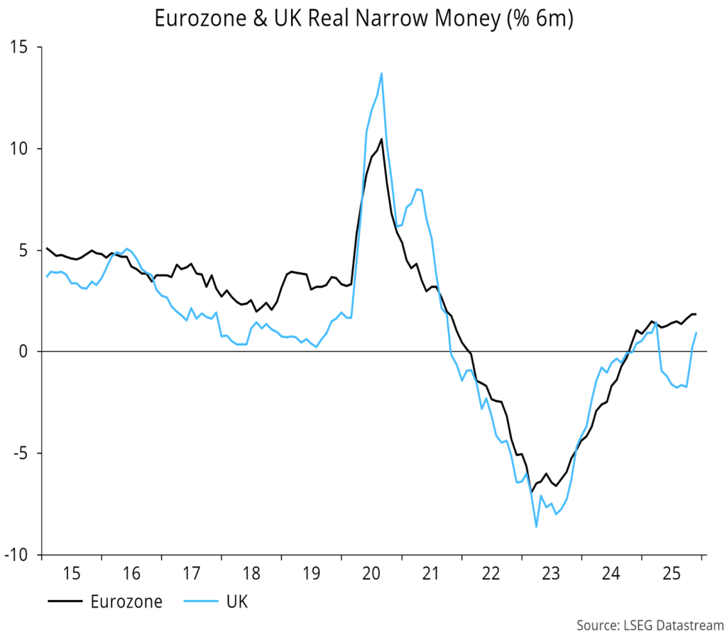 Chart 19 showing Eurozone & UK Real Narrow Money (% 6m)