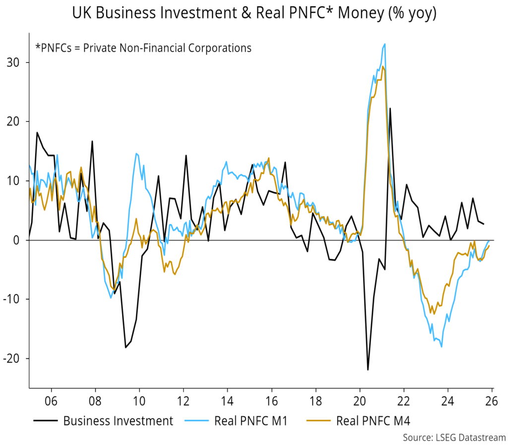 Chart 20 showing UK Business Investment & Real PNFC* Money (% yoy) *PNFCs = Private Non-Financial Corporations
