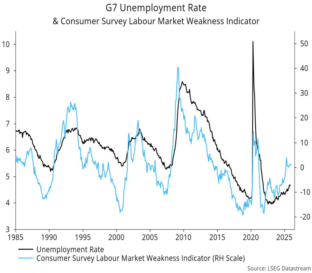 Chart 3 showing G7 Unemployment Rate & Consumer Survey Labour Market Weakness Indicator