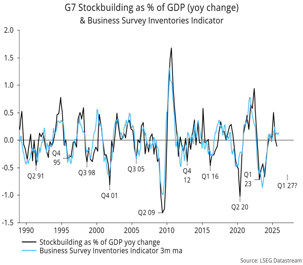 Chart 4 showing G7 Stockbuilding as % of GDP (yoy change) & Business Survey Inventories Indicator