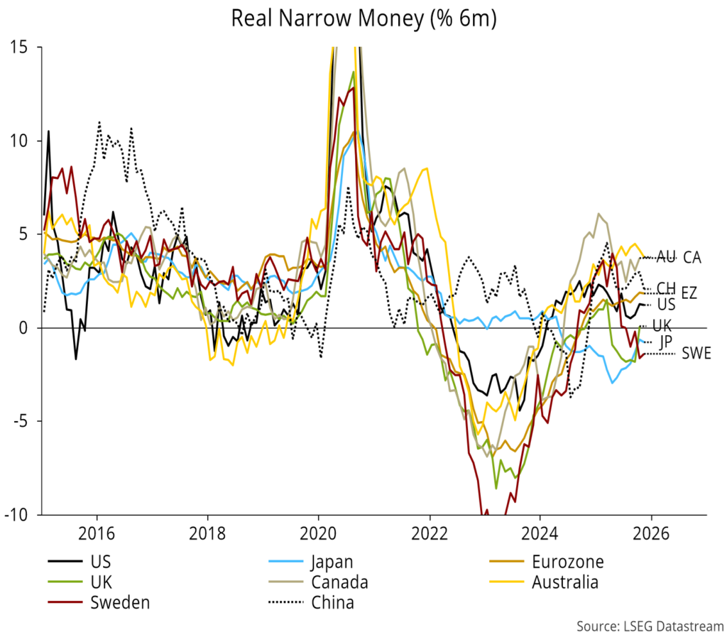 Chart 5 showing Real Narrow Money (% 6m)