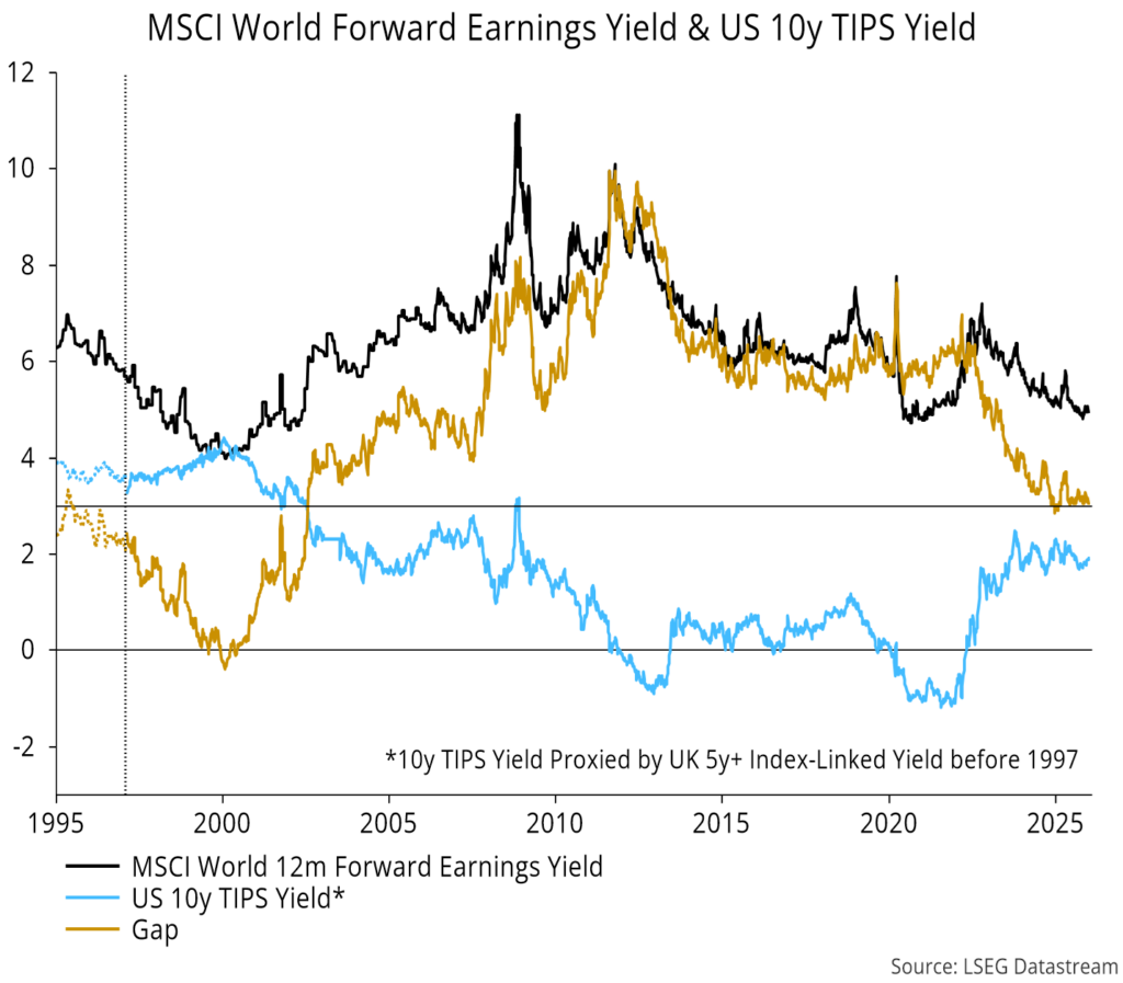 Chart 7 showing MSCI World Forward Earnings Yield & US 10y TIPS Yield