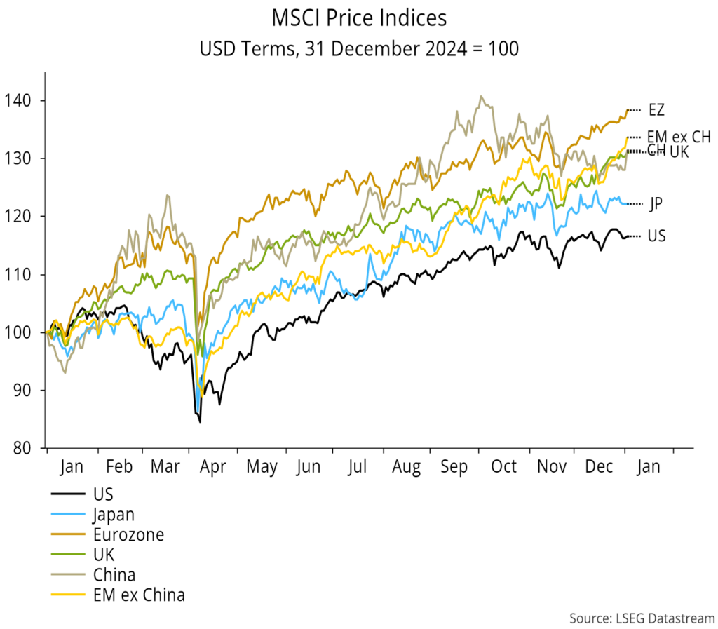 Chart 9 showing MSCI Prices Indices USD Terms, 31 December 2024 = 100