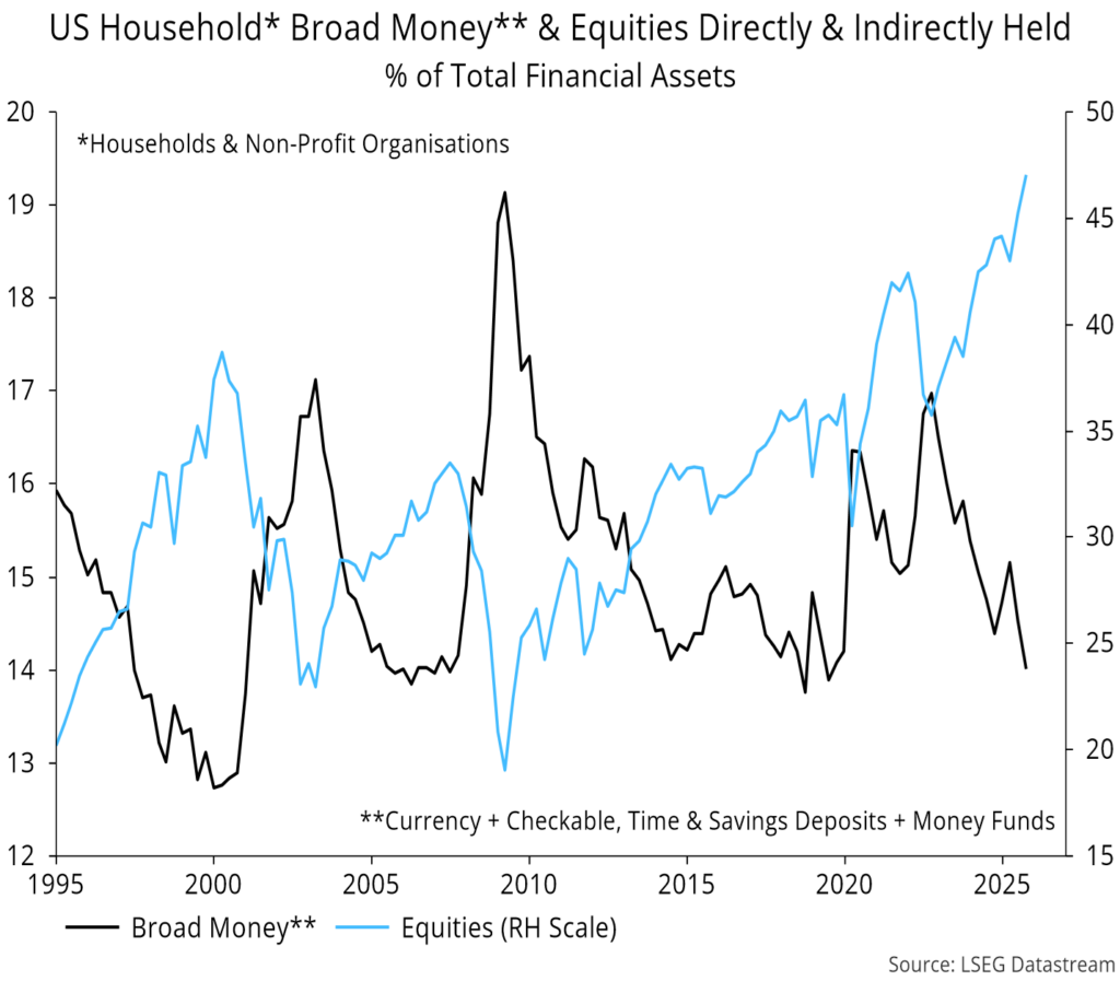 Chart 1 showing US Household* Broad Money** & Equities Directly & Indirectly Held % of Total Financial Assets *Households & Non-Profit Organisations **Currency + Checkable, Time & Savings Deposits + Money Funds