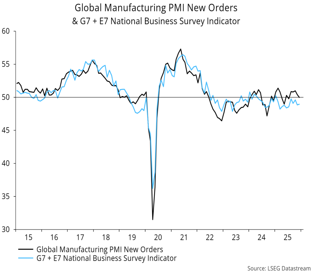 Chart 10 showing Global Manufacturing PMI New Orders & G7 + E7 National Business Survey Indicator