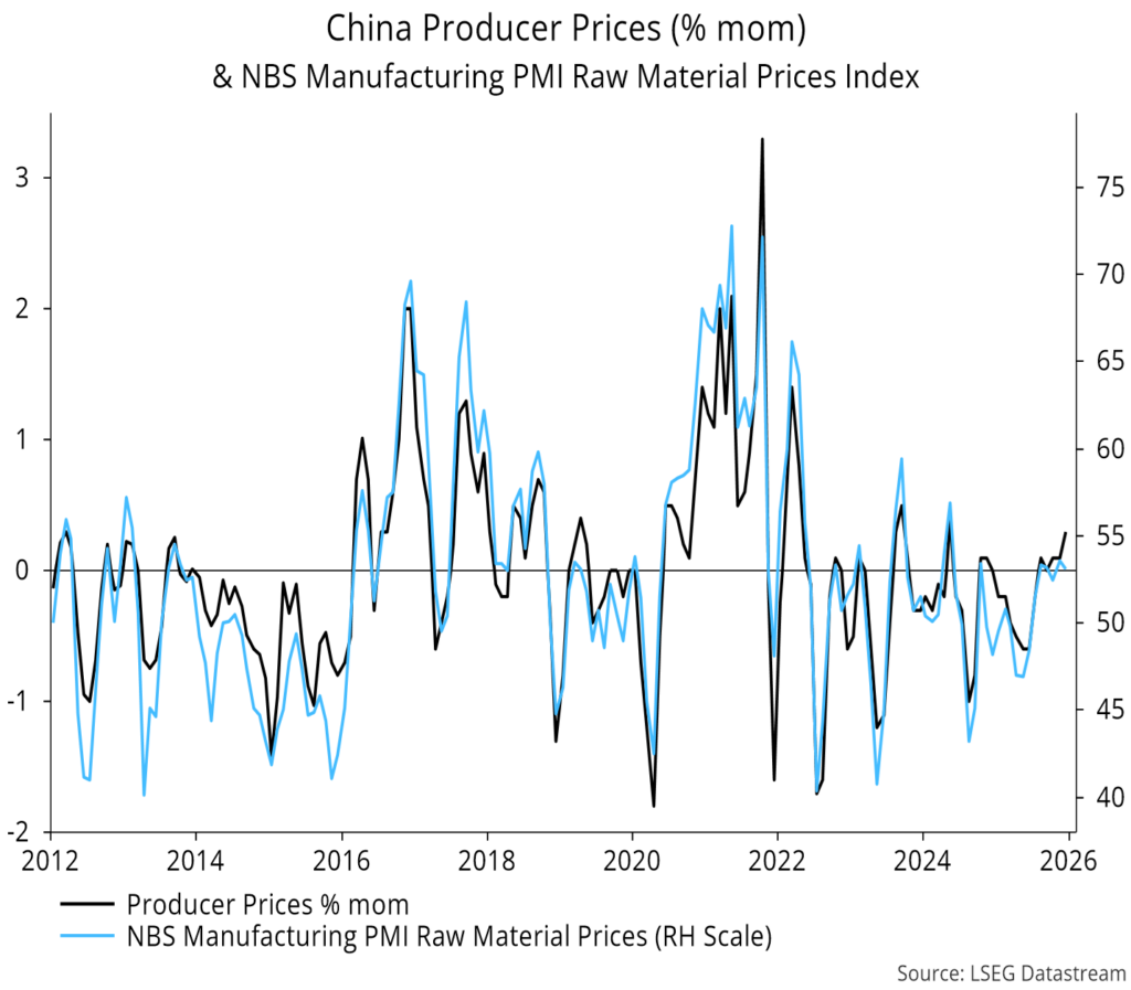 Chart 12 showing China Producer Prices (% mom) & NBS Manufacturing PMI Raw Material Prices Index