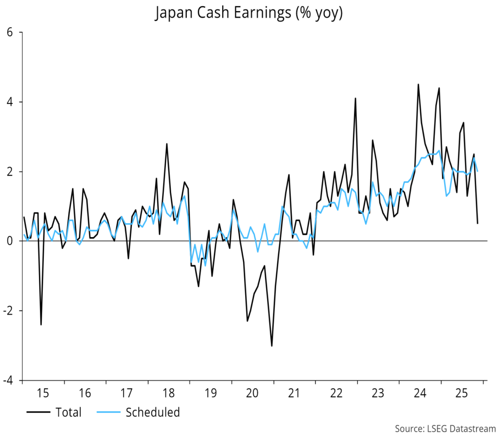 Chart 13 showing Japan Cash Earnings (% yoy)