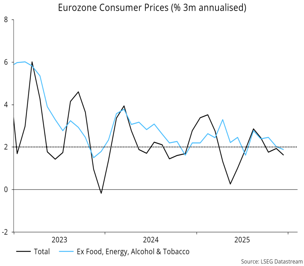 Chart 14 showing Eurozone Consumer Prices (% 3m annualised)