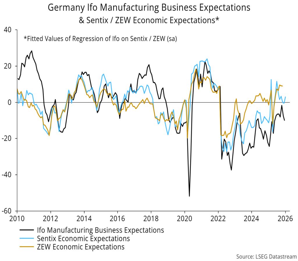Chart 15 showing Germany Ifo Manufacturing Business Expectations & Sentix / ZEW Economic Expectations* *Fitted Values of Regression of Ifo on Sentix / ZEW (sa)