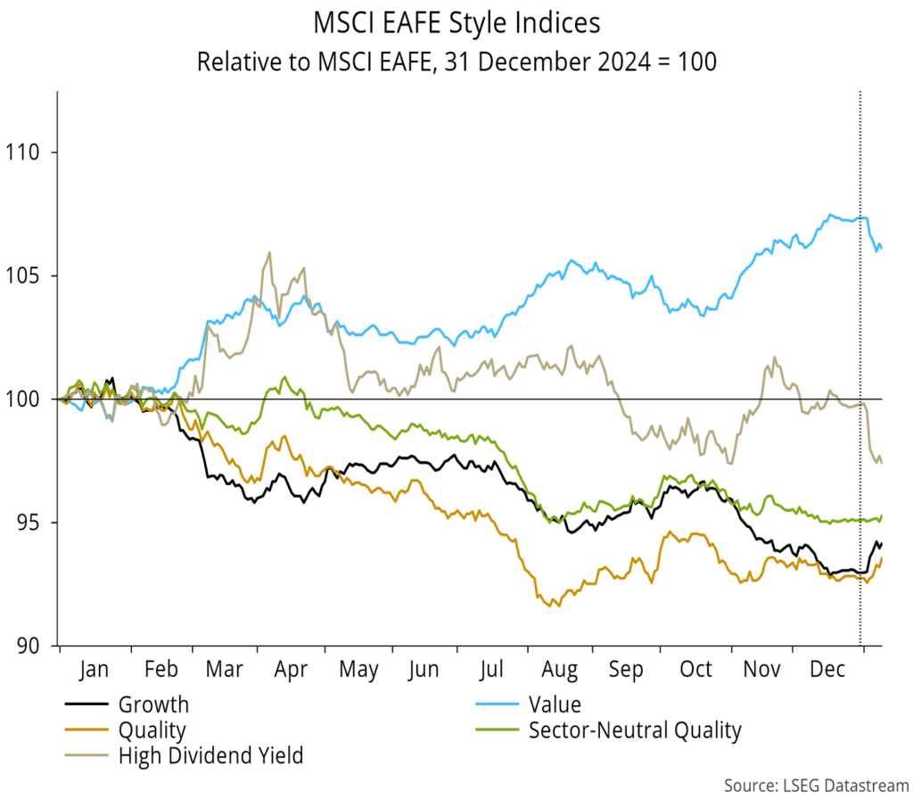 Chart 16 showing MSCI EAFE Style Indices Relative to MSCI EAFE, 31 December 2024 = 100