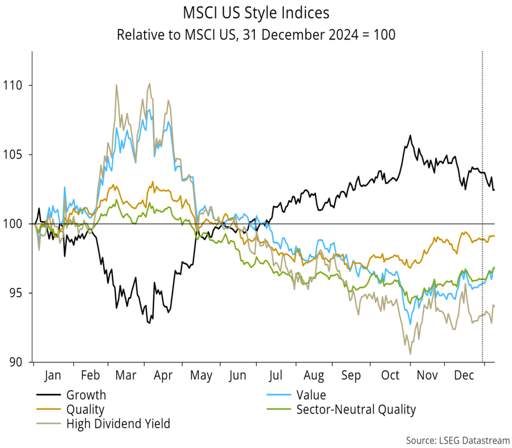 Chart 17 showing MSCI US Style Indices Relative to MSCI US, 31 December 2024 = 100