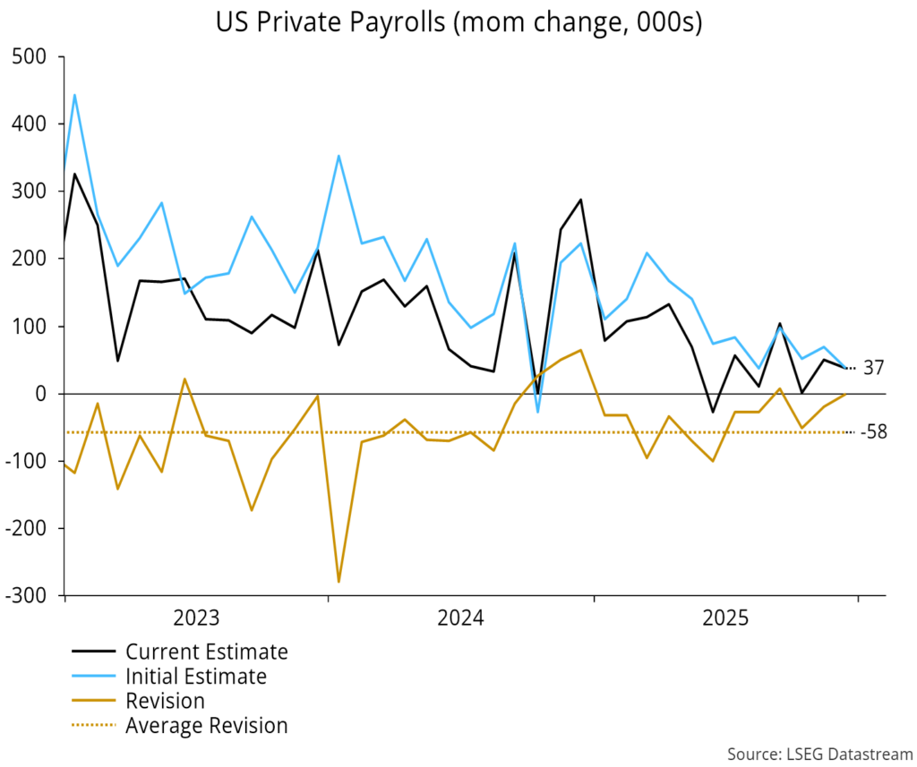 Chart 2 showing US Private Payrolls (mom change, 000s)