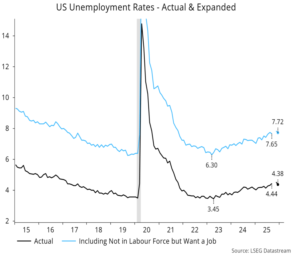 Chart 3 showing US Unemployment Rates - Actual & Expanded
