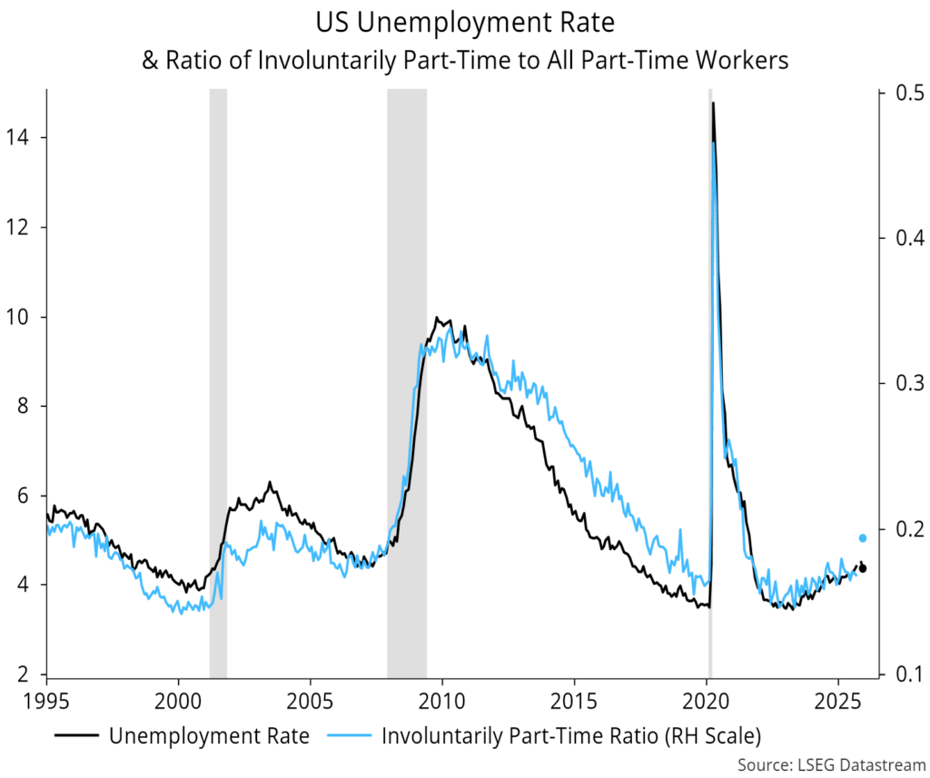 Chart 4 showing US Unemployment Rate & Ratio of Involuntarily Part-Time to All Part-Time Workers