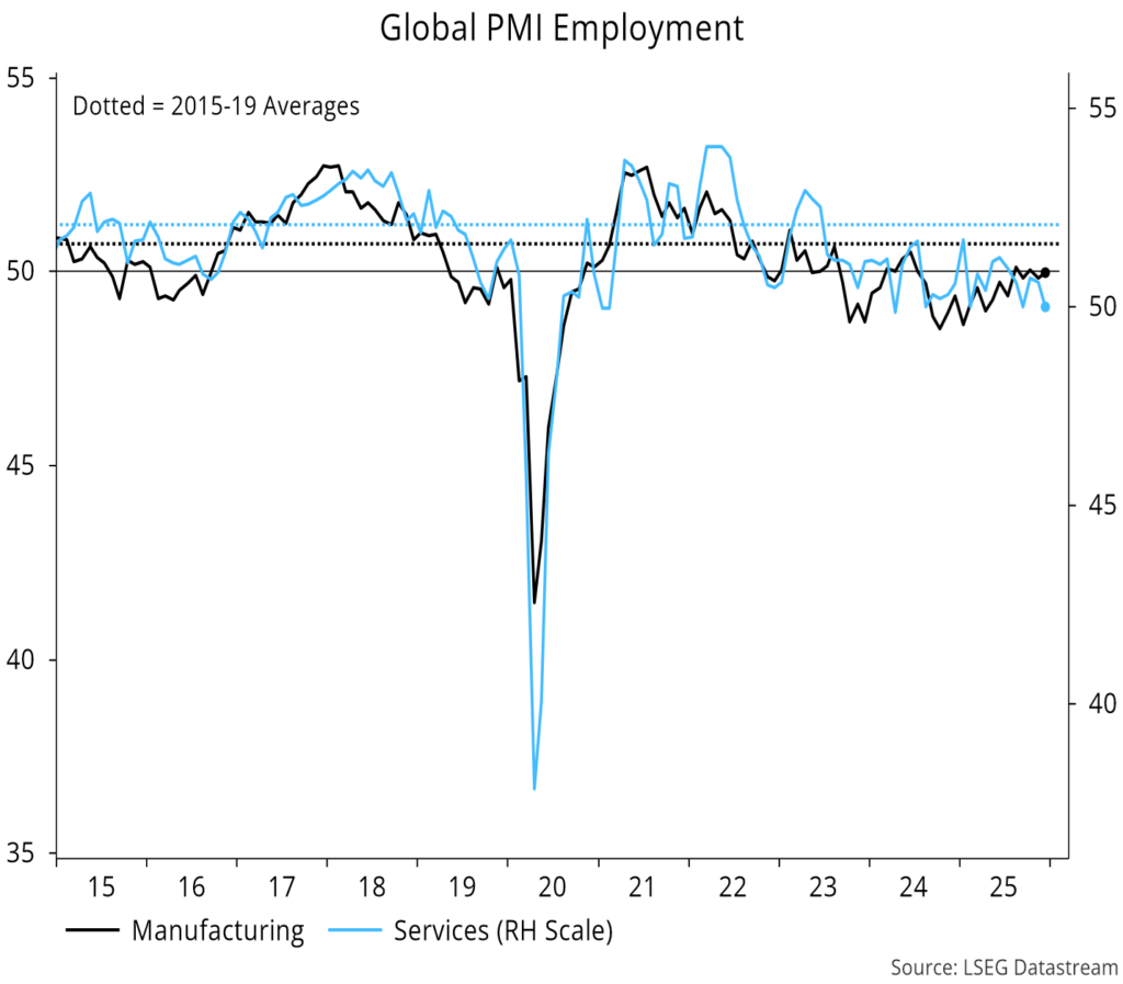 Chart 8 showing Global PMI Employment