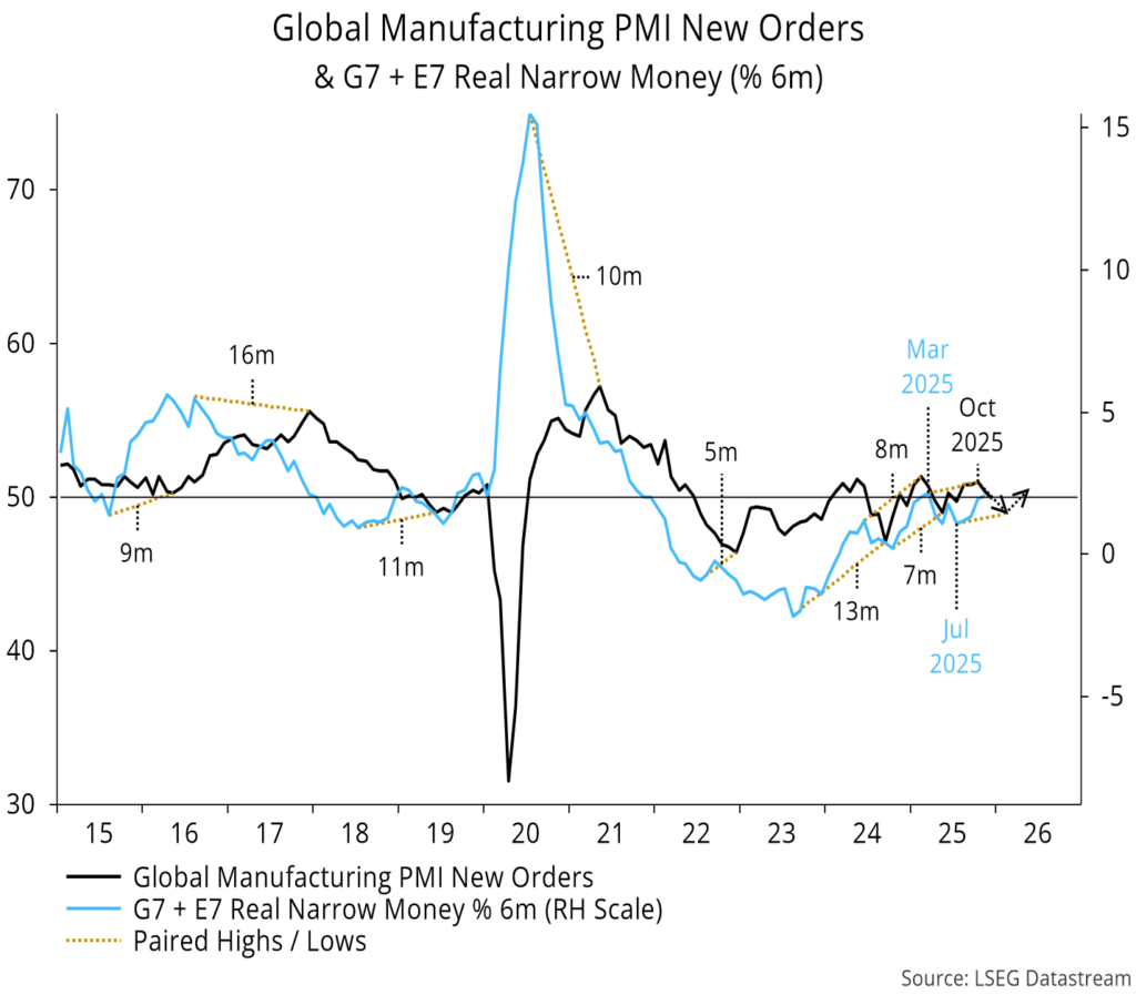 Chart 9 showing Global Manufacturing PMI New Orders & G7 + E7 Real Narrow Money (% 6m)