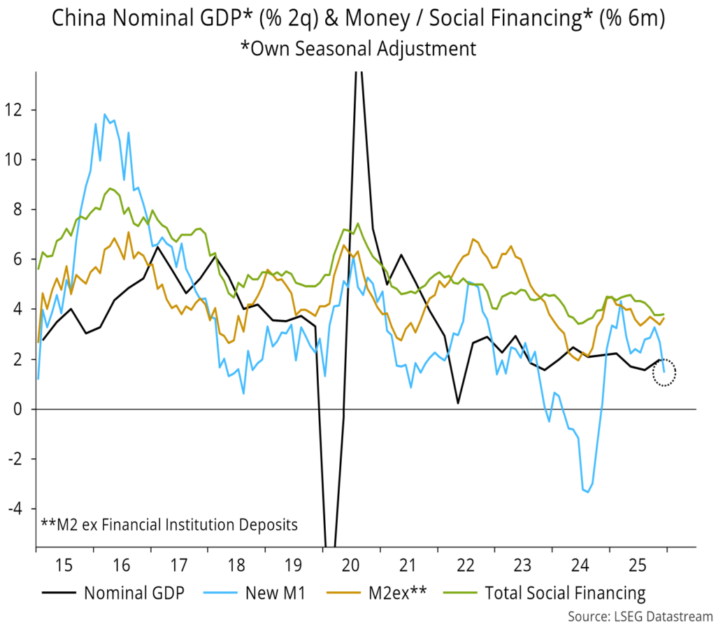 Chart 1 showing China Nominal GDP* (% 2q) & Money / Social Financing* (% 6m) *Own Seasonal Adjustment