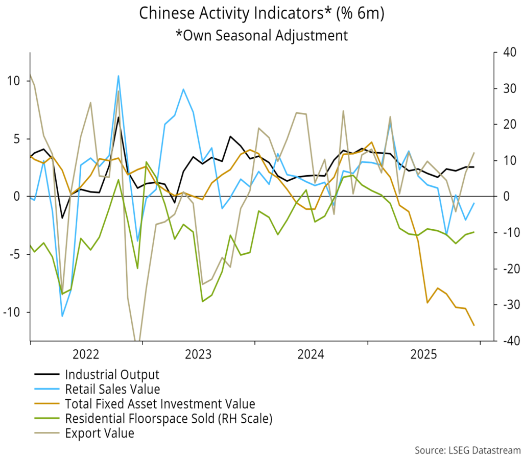 Chart 10 showing Chinese Activity Indicators* (% 6m) *Own Seasonal Adjustment