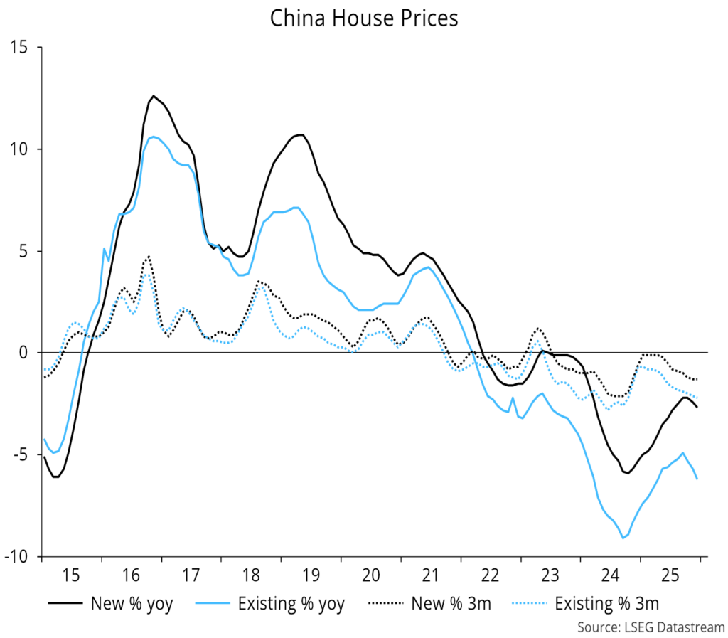 Chart 11 showing China House Prices
