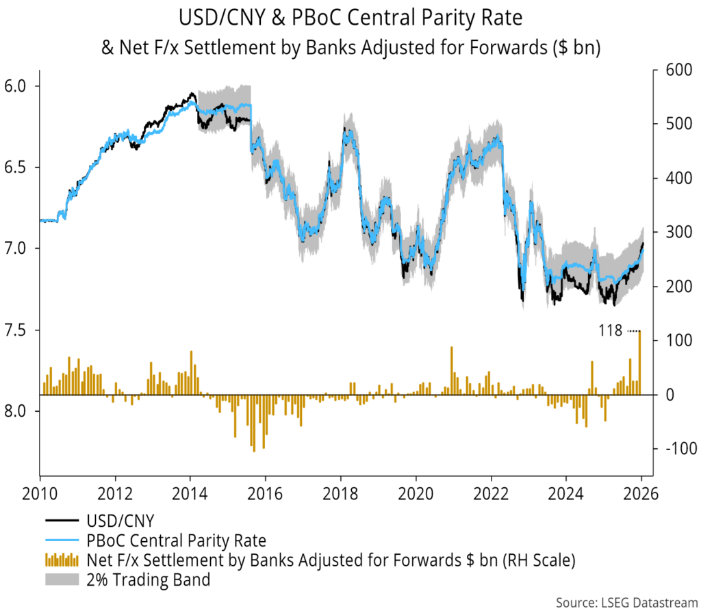 Chart 12 showing USD/CNY & PBoC Central Parity Rate & Net F/x Settlement by Banks Adjusted for Forwards ($ bn)