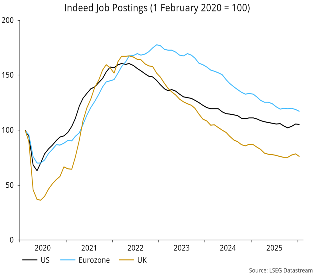 Chart 13 showing Indeed Job Postings (1 February 2020 = 100)