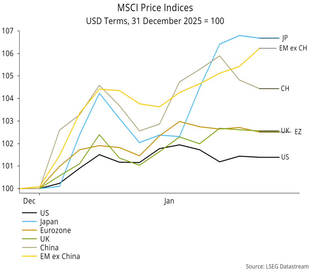 Chart 15 showing MSCI Price Indices USD Terms, 31 December 2025 = 100