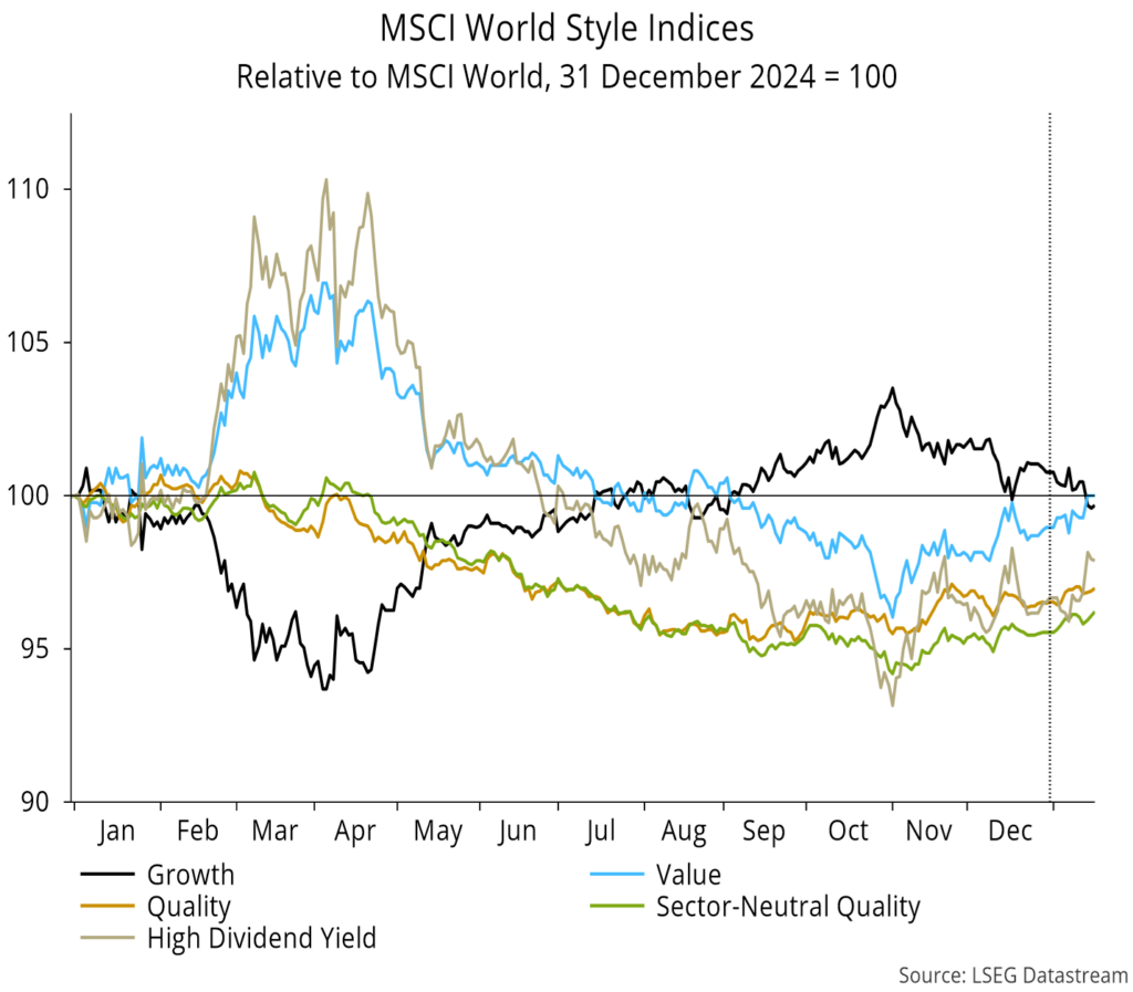 Chart 16 showing MSCI World Style Indices Relative to MSCI World, 31 December 2024 = 100