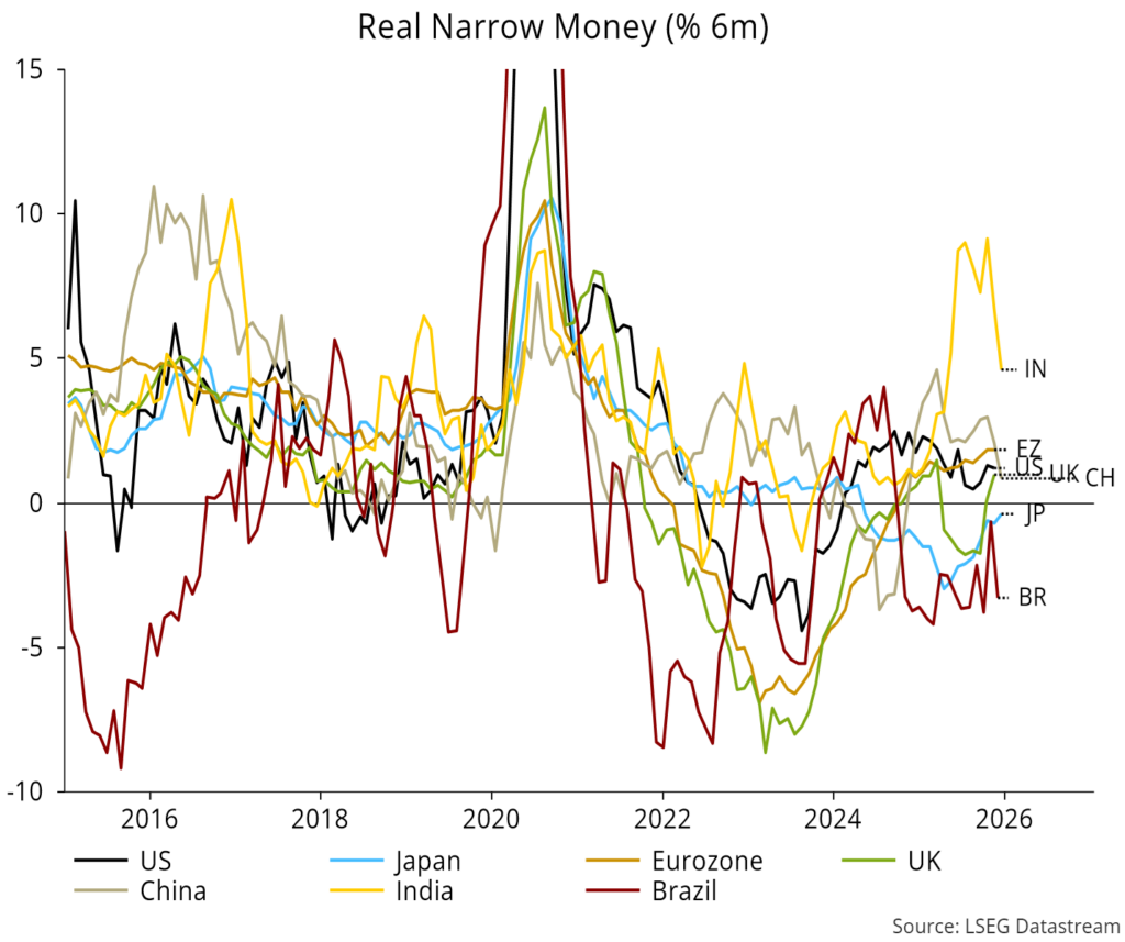 Chart 2 showing Real Narrow Money (% 6m)
